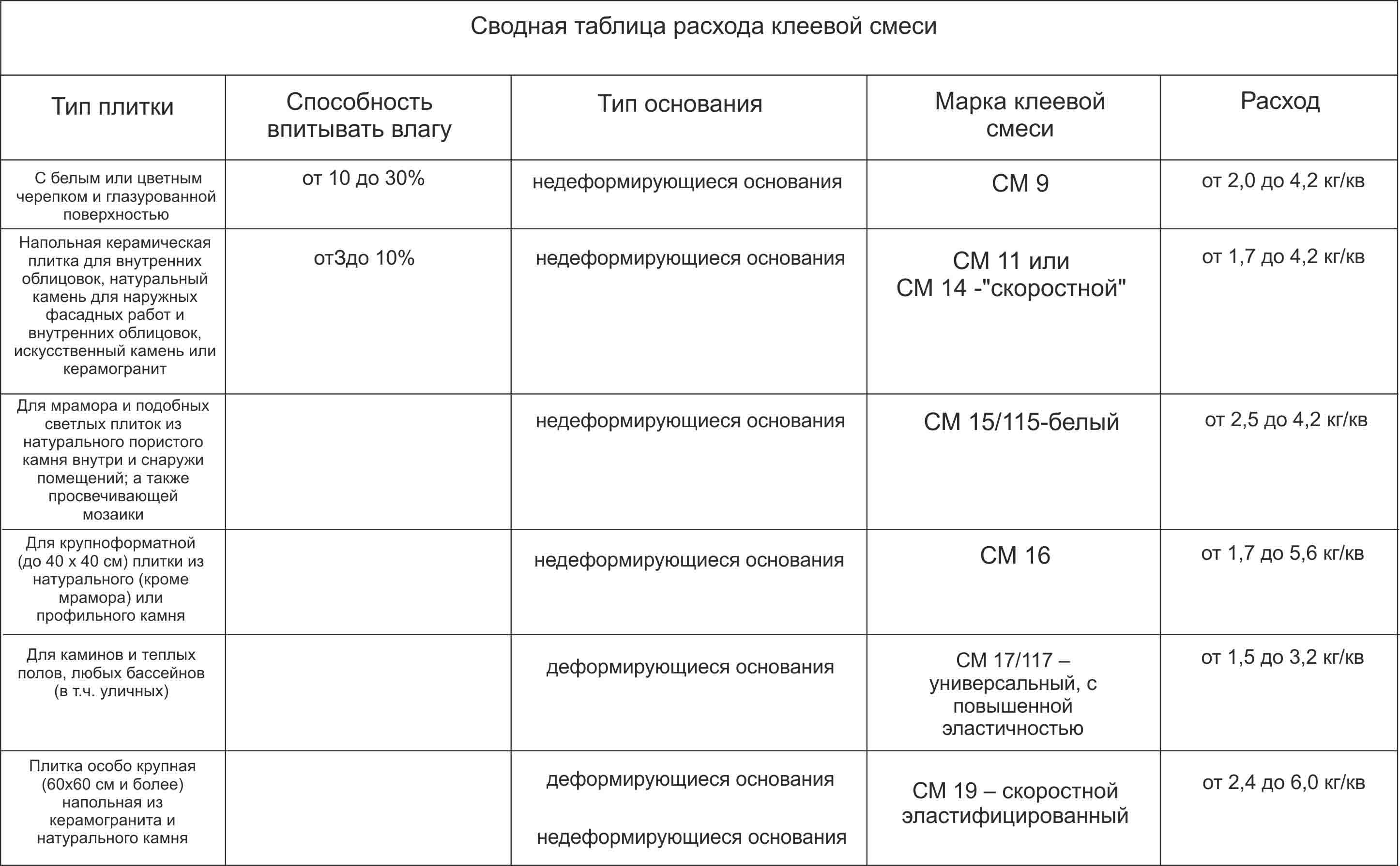 Таблица расхода клея для плитки