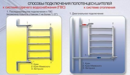 Как подключить полотенцесушитель к отоплению и горячему водоснабжению