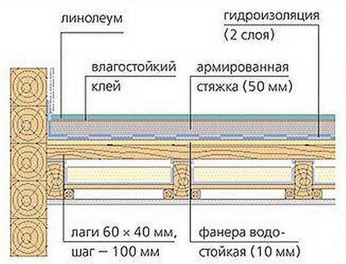 Стяжка деревянного пола под плитку - если позволяют балки и доски