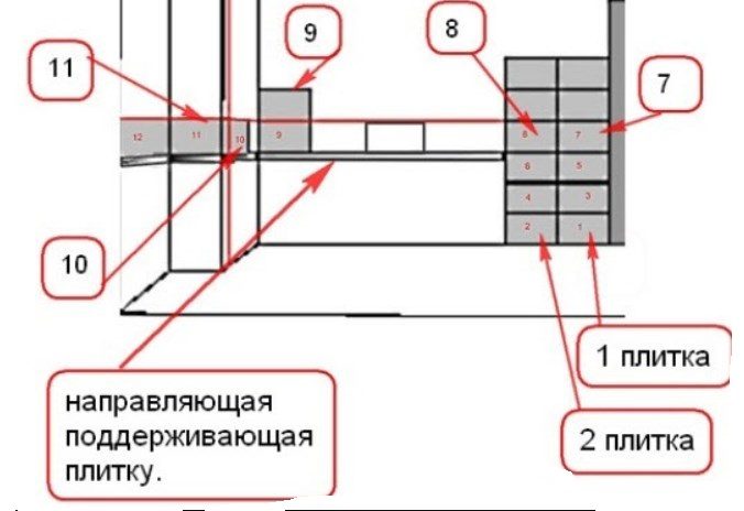 как укладывать настенную плитку